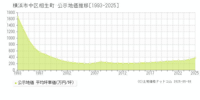 相生町(横浜市中区)の公示地価推移グラフ(坪単価)[1993-2025年]