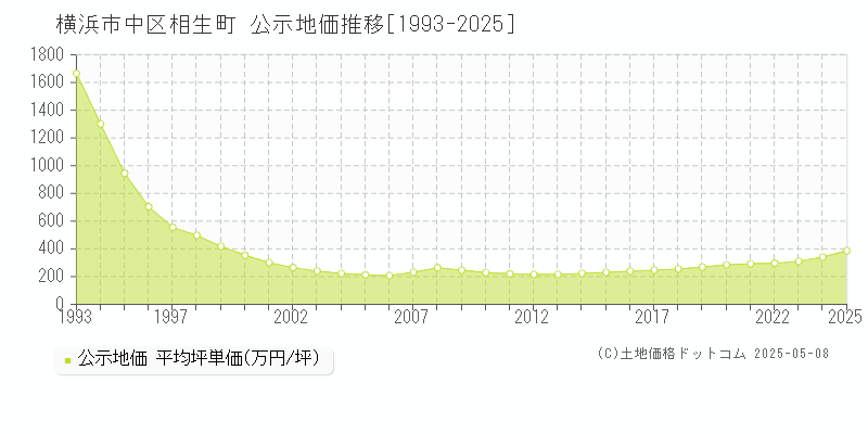 横浜市中区相生町の地価公示推移グラフ 