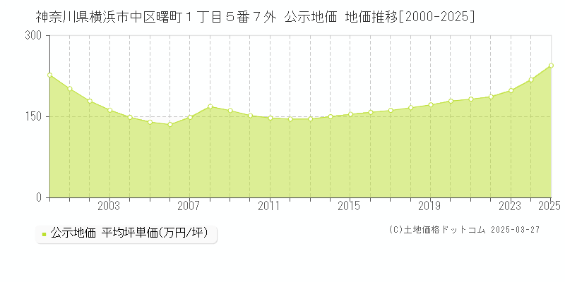 神奈川県横浜市中区曙町１丁目５番７外 公示地価 地価推移[2000-2025]