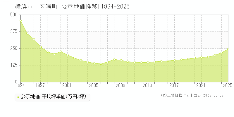 曙町(横浜市中区)の公示地価推移グラフ(坪単価)[1994-2025年]