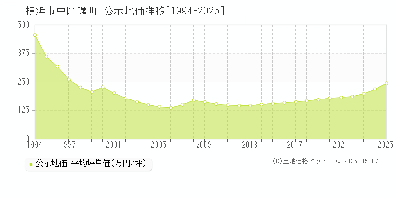 横浜市中区曙町の地価公示推移グラフ 