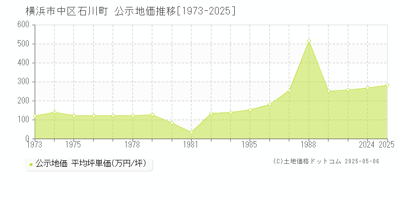 石川町(横浜市中区)の公示地価推移グラフ(坪単価)[1973-2025年]