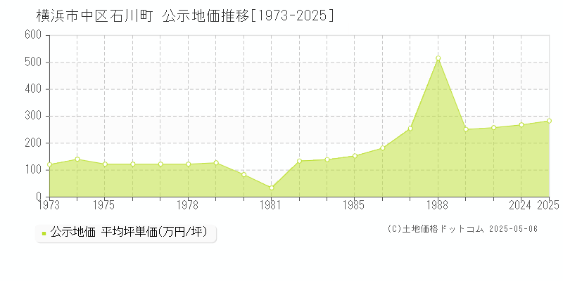 横浜市中区石川町の地価公示推移グラフ 