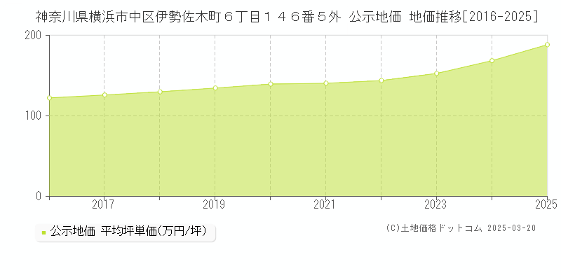 神奈川県横浜市中区伊勢佐木町６丁目１４６番５外 公示地価 地価推移[2016-2025]