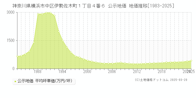 神奈川県横浜市中区伊勢佐木町１丁目４番６ 公示地価 地価推移[1983-2025]