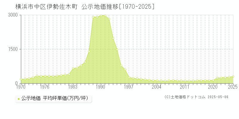 伊勢佐木町(横浜市中区)の公示地価推移グラフ(坪単価)[1970-2025年]