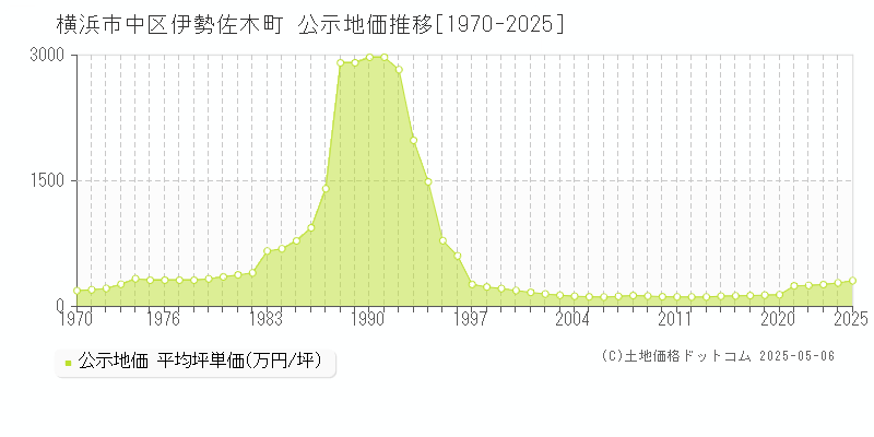 横浜市中区伊勢佐木町の地価公示推移グラフ 