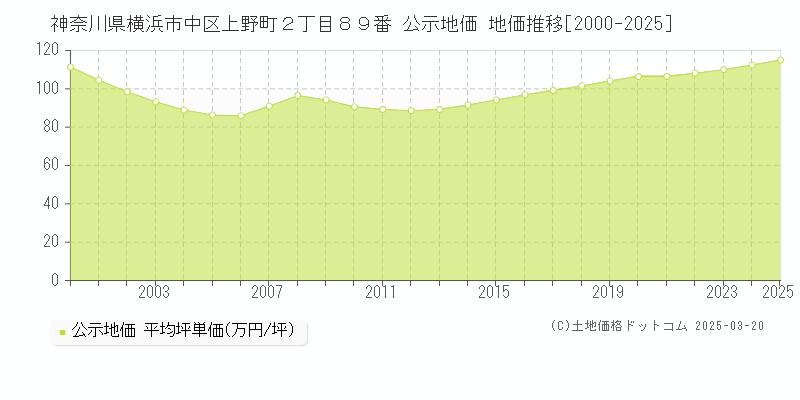 神奈川県横浜市中区上野町２丁目８９番 公示地価 地価推移[2000-2025]