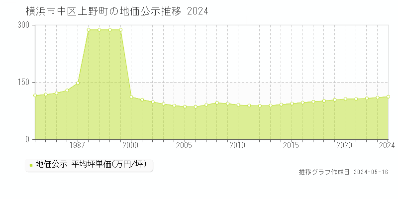 横浜市中区上野町の地価公示推移グラフ 