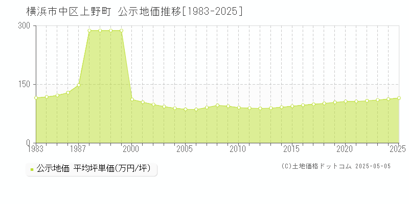 上野町(横浜市中区)の公示地価推移グラフ(坪単価)[1983-2025年]