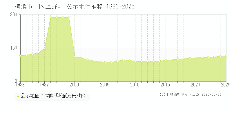 横浜市中区上野町の地価公示推移グラフ 