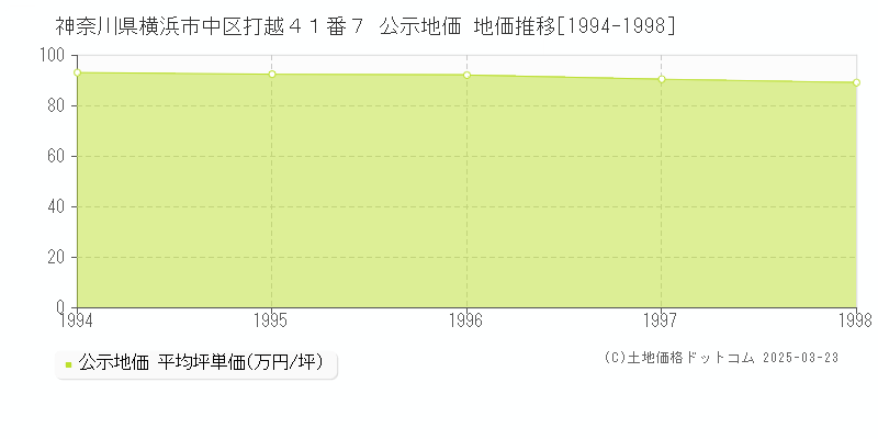 神奈川県横浜市中区打越４１番７ 公示地価 地価推移[1994-1998]