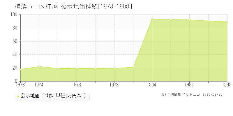 打越(横浜市中区)の公示地価推移グラフ(坪単価)[1973-1998年]