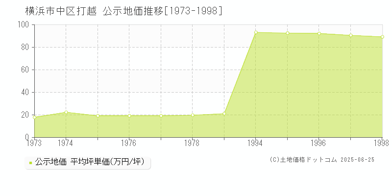 横浜市中区打越の地価公示推移グラフ 