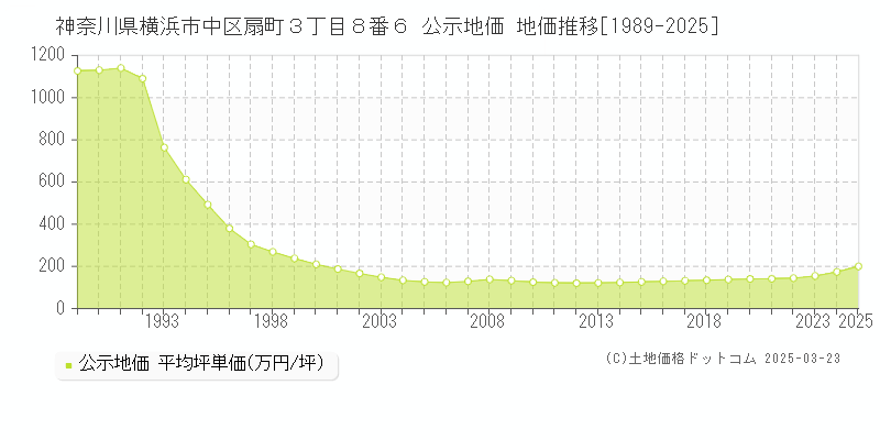 神奈川県横浜市中区扇町３丁目８番６ 公示地価 地価推移[1989-2025]