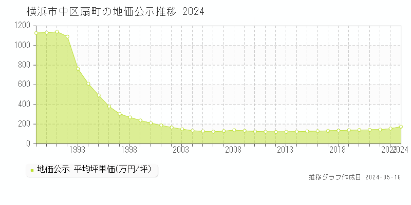 横浜市中区扇町の地価公示推移グラフ 