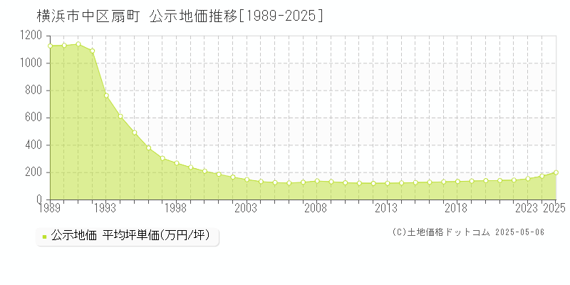 扇町(横浜市中区)の公示地価推移グラフ(坪単価)[1989-2025年]