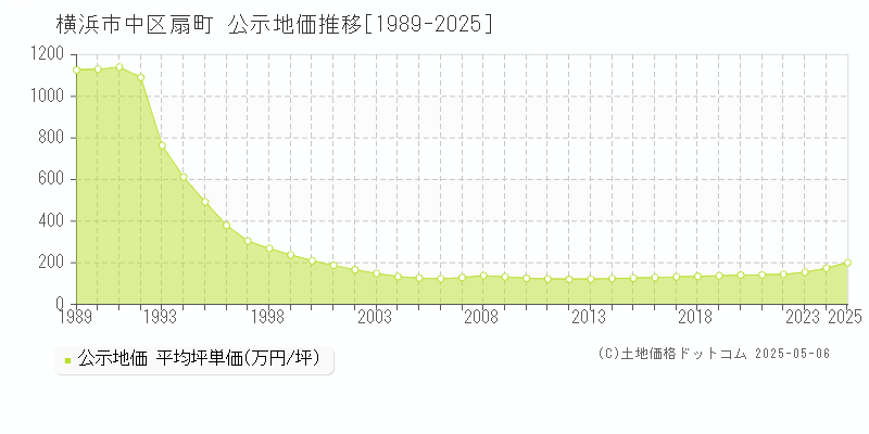 横浜市中区扇町の地価公示推移グラフ 