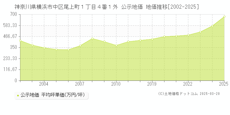 神奈川県横浜市中区尾上町１丁目４番１外 公示地価 地価推移[2002-2025]