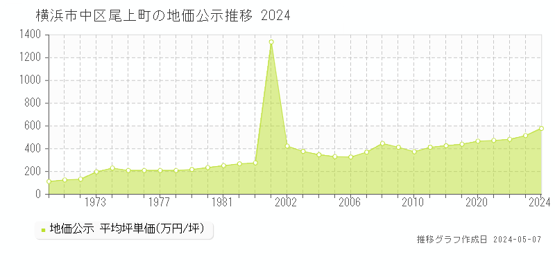 横浜市中区尾上町の地価公示推移グラフ 