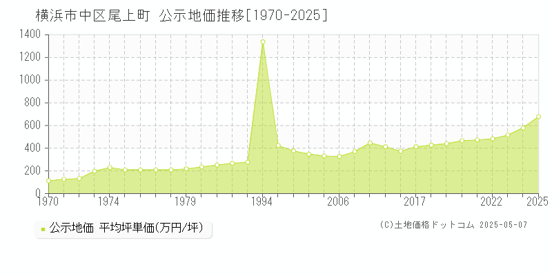 尾上町(横浜市中区)の公示地価推移グラフ(坪単価)[1970-2025年]