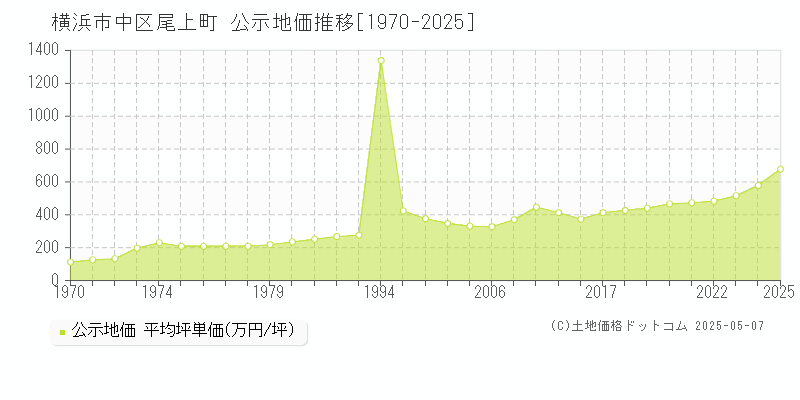 横浜市中区尾上町の地価公示推移グラフ 