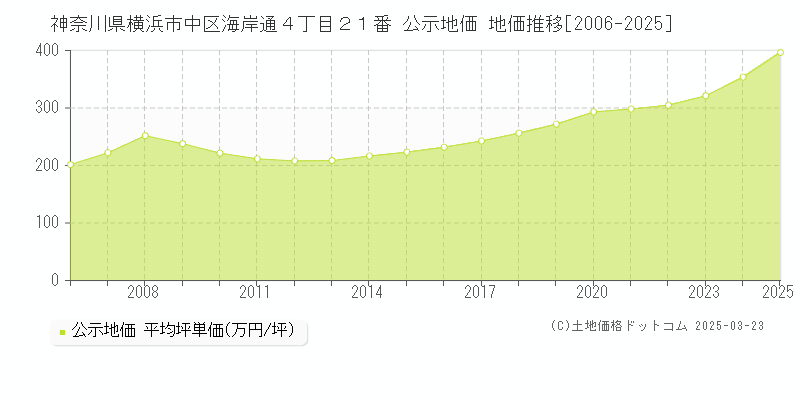 神奈川県横浜市中区海岸通４丁目２１番 公示地価 地価推移[2006-2025]