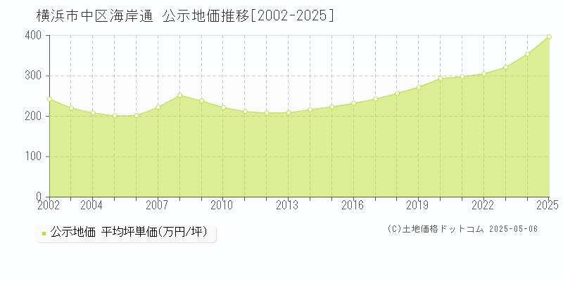 海岸通(横浜市中区)の公示地価推移グラフ(坪単価)[2002-2025年]