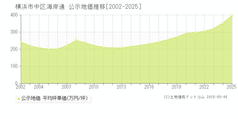 横浜市中区海岸通の地価公示推移グラフ 