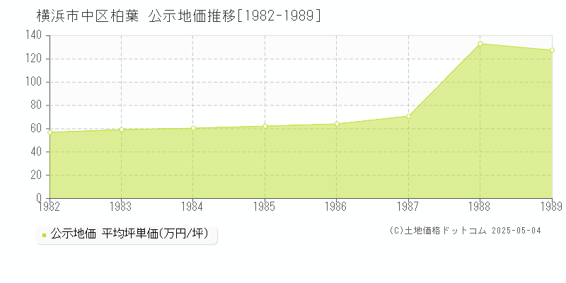 柏葉(横浜市中区)の公示地価推移グラフ(坪単価)[1982-1989年]