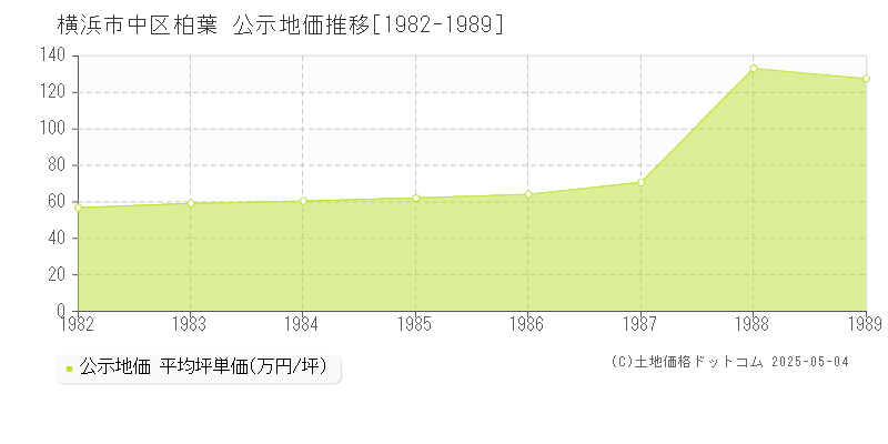 横浜市中区柏葉の地価公示推移グラフ 