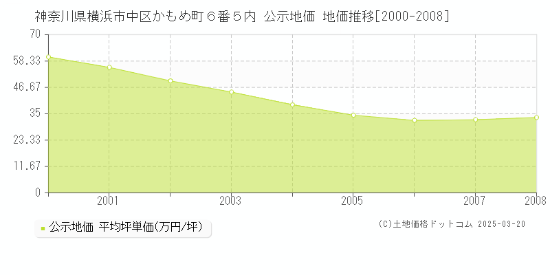 神奈川県横浜市中区かもめ町６番５内 公示地価 地価推移[2000-2008]