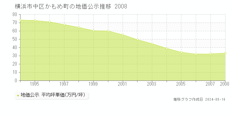 横浜市中区かもめ町の地価公示推移グラフ 