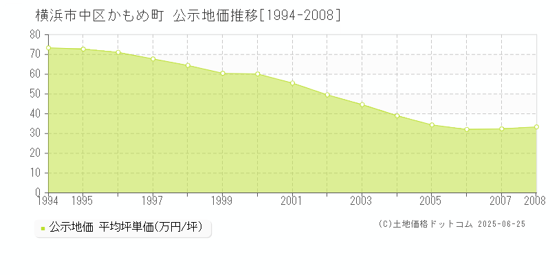 かもめ町(横浜市中区)の公示地価推移グラフ(坪単価)[1994-2008年]