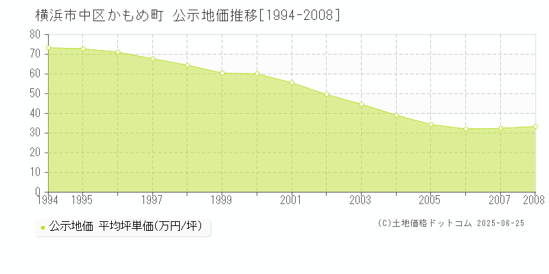 横浜市中区かもめ町の地価公示推移グラフ 