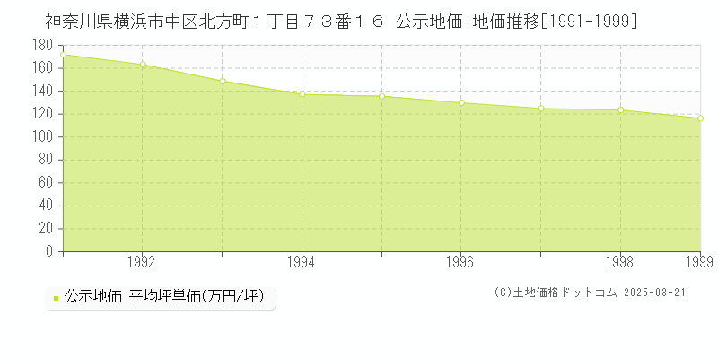 神奈川県横浜市中区北方町１丁目７３番１６ 公示地価 地価推移[1991-1999]