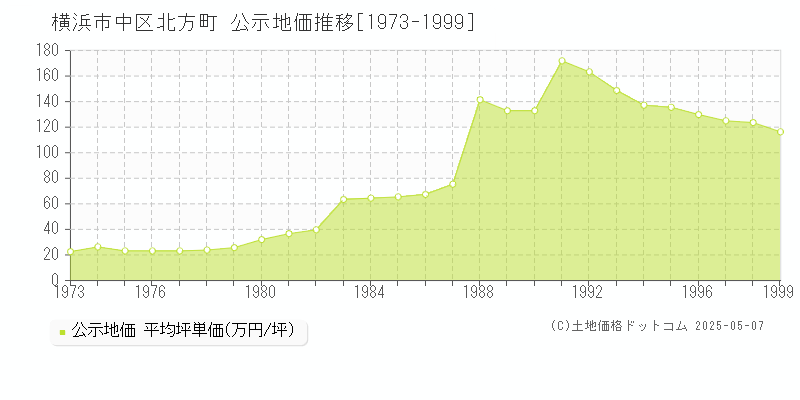 北方町(横浜市中区)の公示地価推移グラフ(坪単価)[1973-1999年]