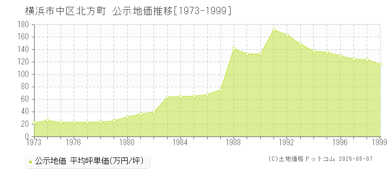 横浜市中区北方町の地価公示推移グラフ 