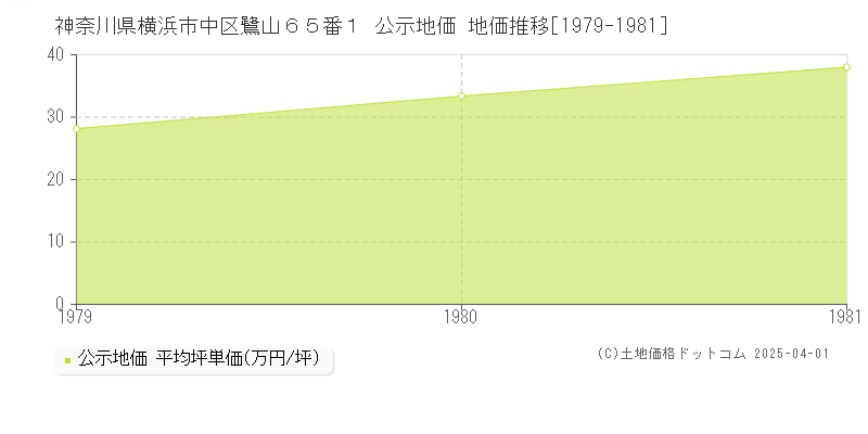 神奈川県横浜市中区鷺山６５番１ 公示地価 地価推移[1979-1981]