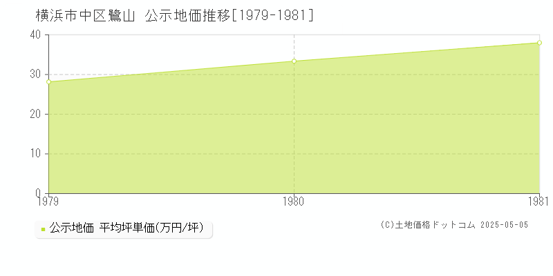 鷺山(横浜市中区)の公示地価推移グラフ(坪単価)[1979-1981年]