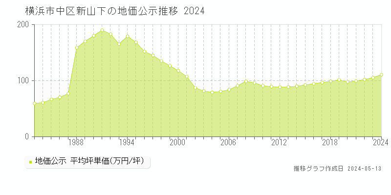 横浜市中区新山下の地価公示推移グラフ 