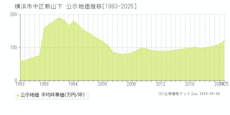 新山下(横浜市中区)の公示地価推移グラフ(坪単価)[1983-2025年]