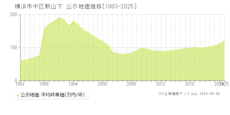 横浜市中区新山下の地価公示推移グラフ 