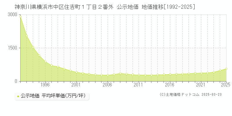神奈川県横浜市中区住吉町１丁目２番外 公示地価 地価推移[1992-2025]
