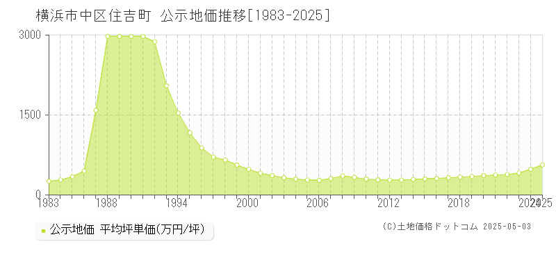 住吉町(横浜市中区)の公示地価推移グラフ(坪単価)[1983-2025年]