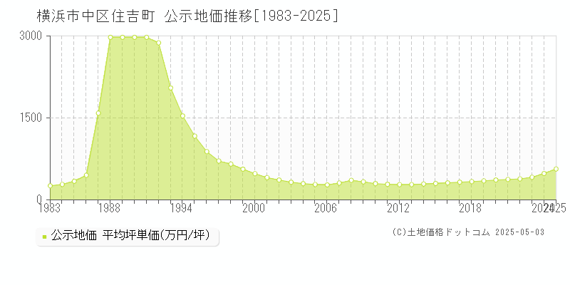 横浜市中区住吉町の地価公示推移グラフ 