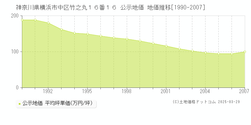 神奈川県横浜市中区竹之丸１６番１６ 公示地価 地価推移[1990-2007]