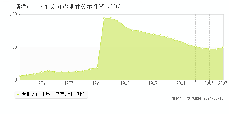 横浜市中区竹之丸の地価公示推移グラフ 