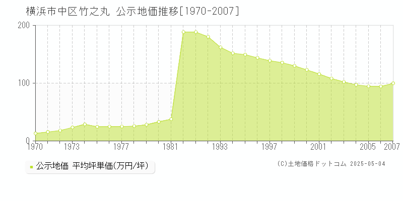 竹之丸(横浜市中区)の公示地価推移グラフ(坪単価)[1970-2007年]