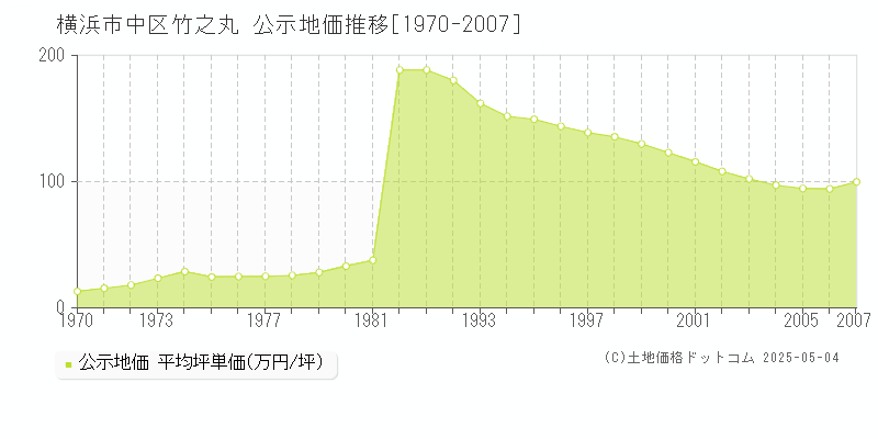 横浜市中区竹之丸の地価公示推移グラフ 